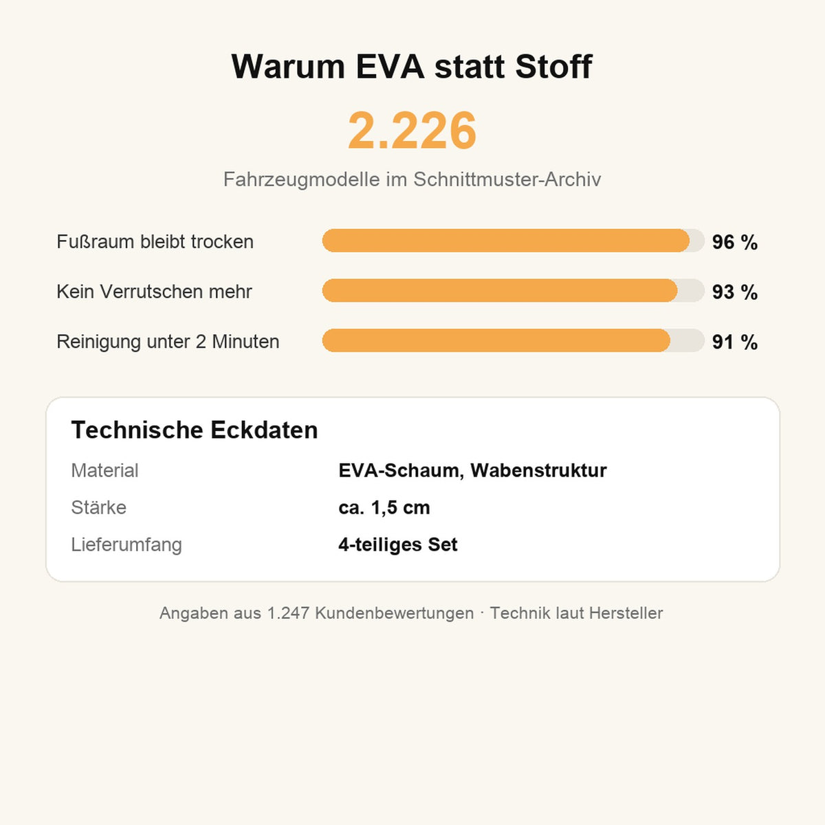 Warum EVA statt Stoff — technische Eckdaten