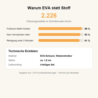 Warum EVA statt Stoff — technische Eckdaten