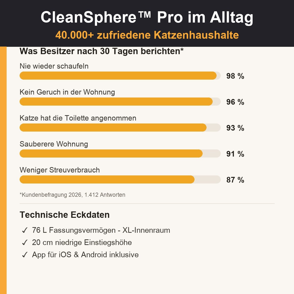 CleanSphere Pro im Alltag – Statistiken