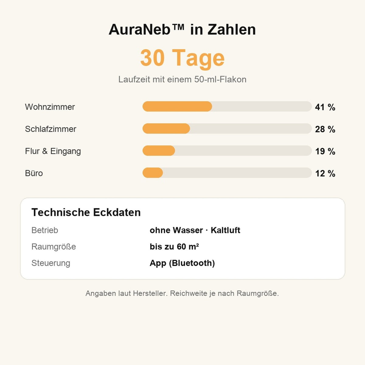 AuraNeb in Zahlen