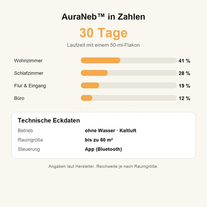AuraNeb in Zahlen