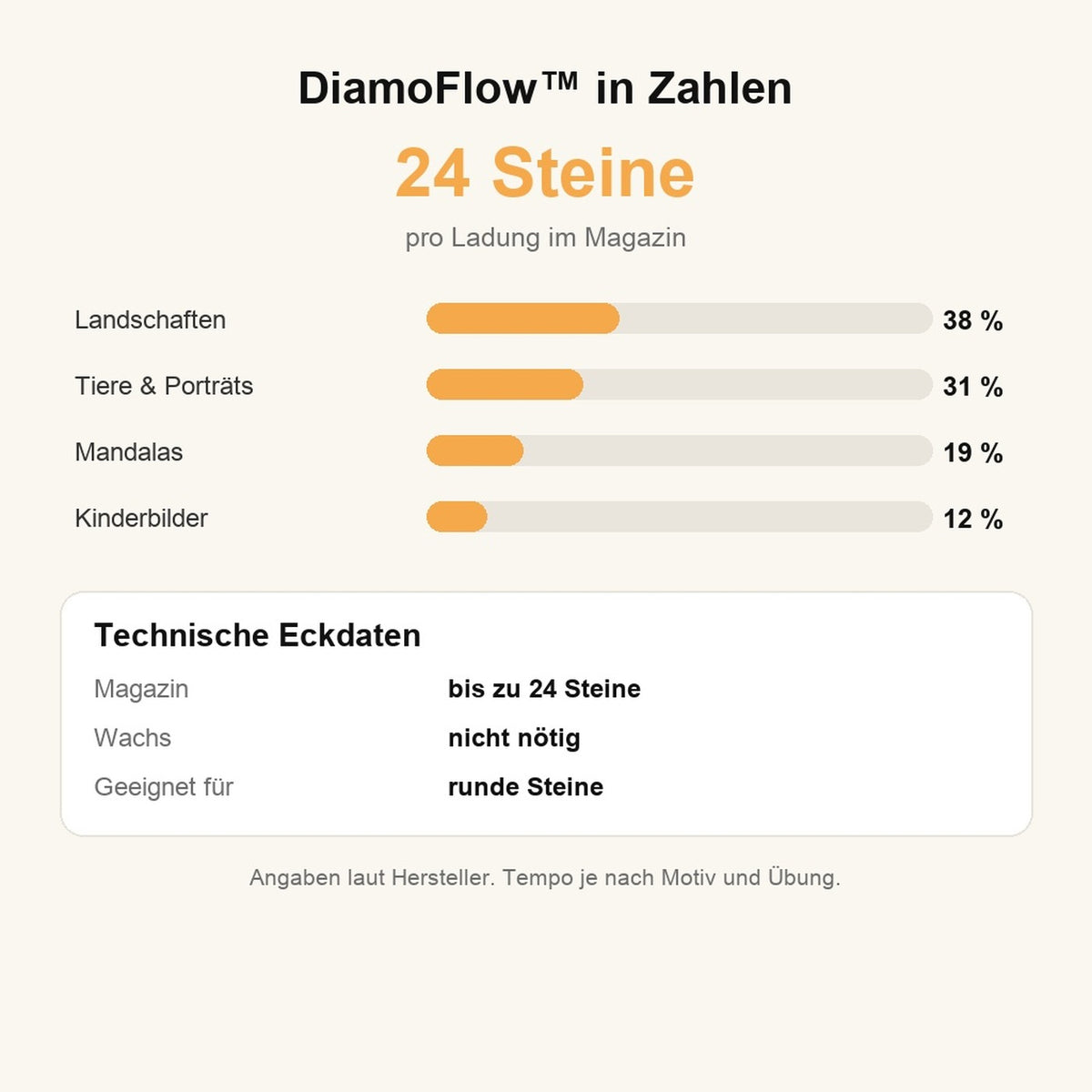 DiamoFlow in Zahlen