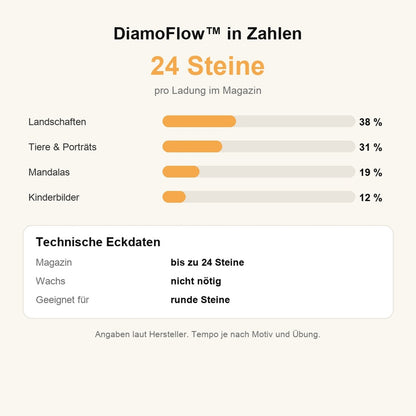 DiamoFlow in Zahlen