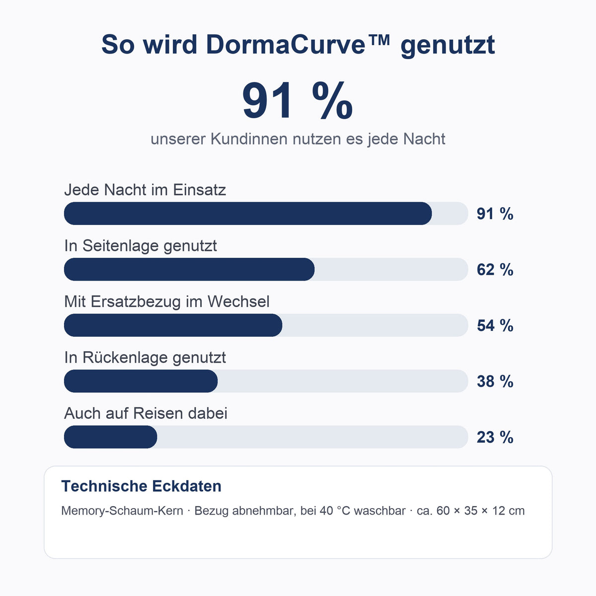 Nutzung und Eckdaten