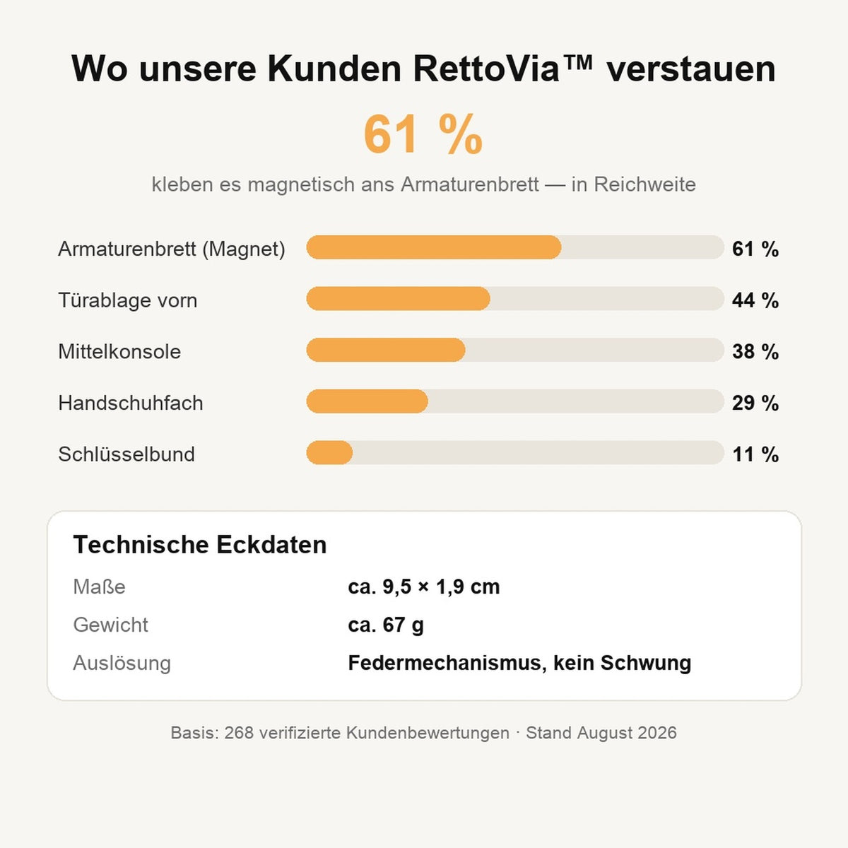 Wo Kunden RettoVia im Auto verstauen