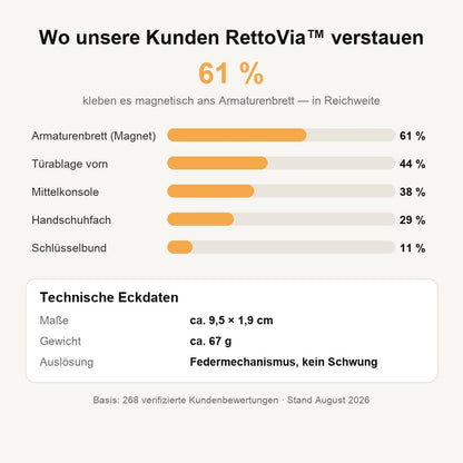 Wo Kunden RettoVia im Auto verstauen