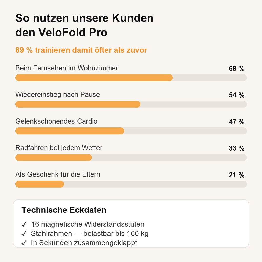 So nutzen unsere Kunden den VeloFold Pro — technische Eckdaten