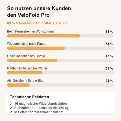 So nutzen unsere Kunden den VeloFold Pro — technische Eckdaten