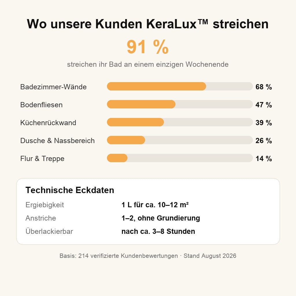 KeraLux Fliesenfarbe – Anwendungen und technische Eckdaten