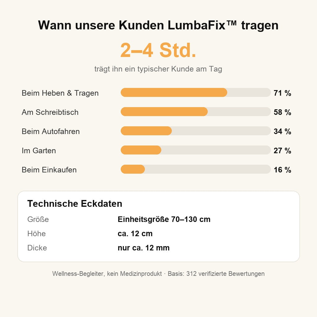 Wann Kunden LumbaFix tragen und technische Eckdaten