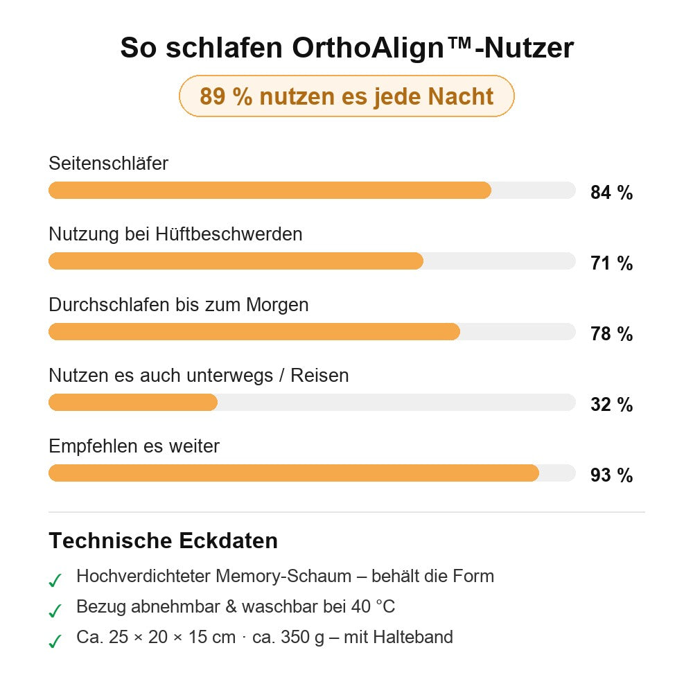 OrthoAlign™ Kniekissen — Nutzerergebnisse