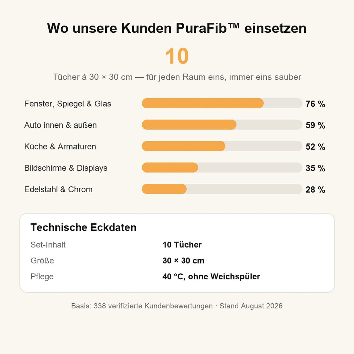 Wo Kunden PuraFib einsetzen und technische Eckdaten