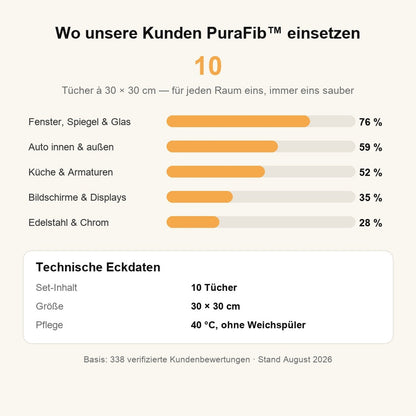 Wo Kunden PuraFib einsetzen und technische Eckdaten