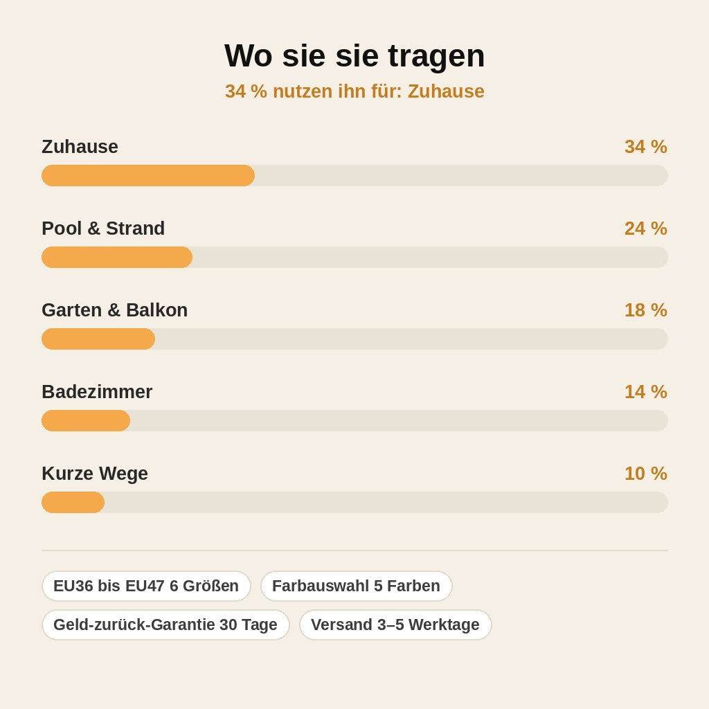 stats — WolkenSchritt™ – Rutschfeste Pantoletten mit dicker Wolkensohle