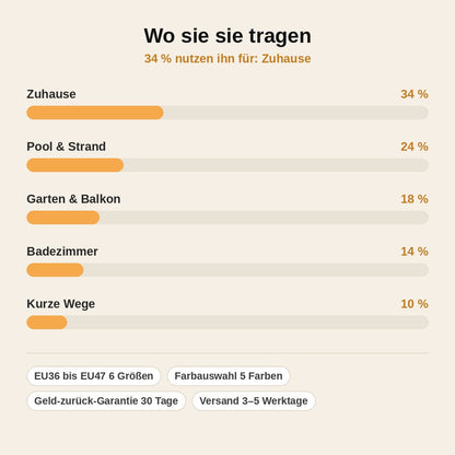 stats — WolkenSchritt™ – Rutschfeste Pantoletten mit dicker Wolkensohle