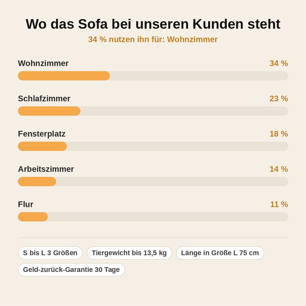 stats — Plüsch-Sofa Haustierbett – Kuscheliges Mini-Sofa für Katzen & Hunde