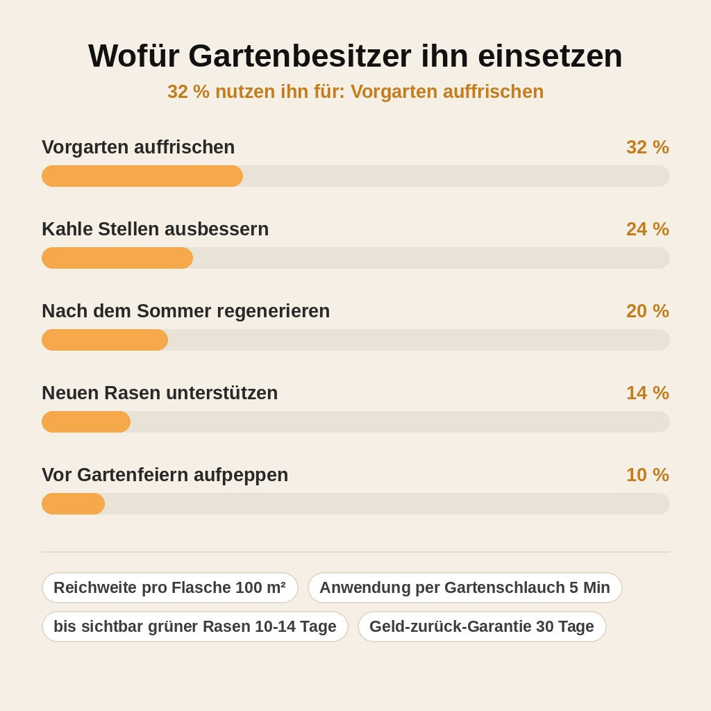 stats — RasenVital™ Flüssiger Sommerdünger – Für Sichtbar Grüneren Rasen