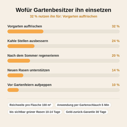 stats — RasenVital™ Flüssiger Sommerdünger – Für Sichtbar Grüneren Rasen