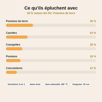 stats — Éplucheur Multifonction Inox 3-en-1