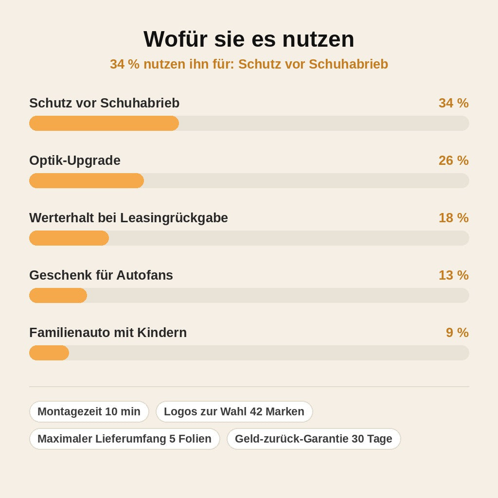 stats — CarbonShield™ Einstiegsleisten-Schutzfolien in Carbon-Optik mit Ihrem Automarken-Logo