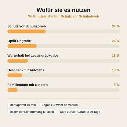stats — CarbonShield™ Einstiegsleisten-Schutzfolien in Carbon-Optik mit Ihrem Automarken-Logo