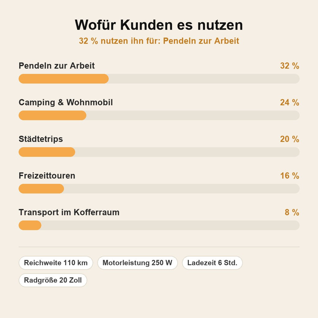 stats — TerraFold™ E-Faltrad – Klappbares Elektro-Fatbike