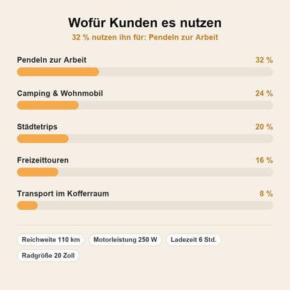 stats — TerraFold™ E-Faltrad – Klappbares Elektro-Fatbike