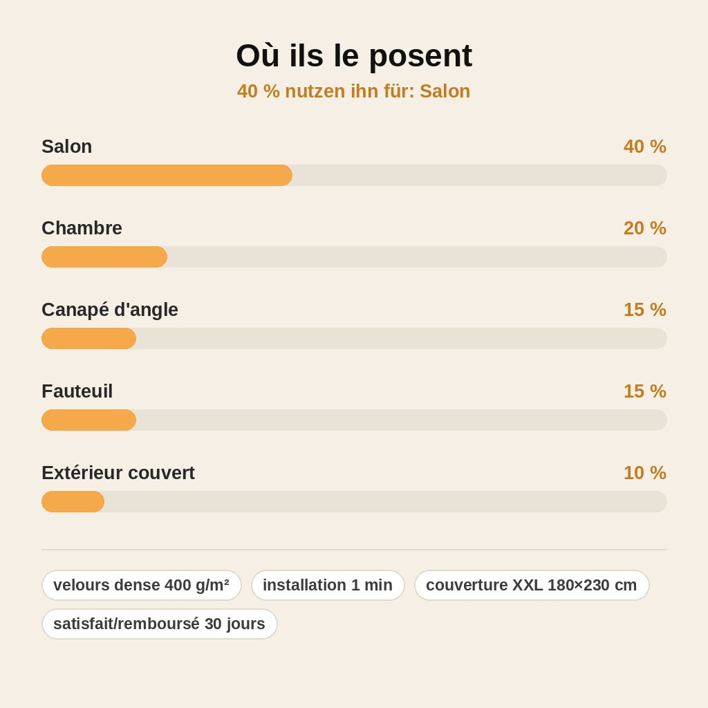 stats — CosyGrip™ – Jeté de Canapé Velours Anti-Glisse