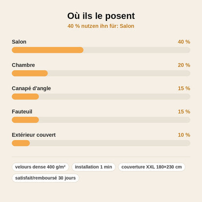 stats — CosyGrip™ – Jeté de Canapé Velours Anti-Glisse
