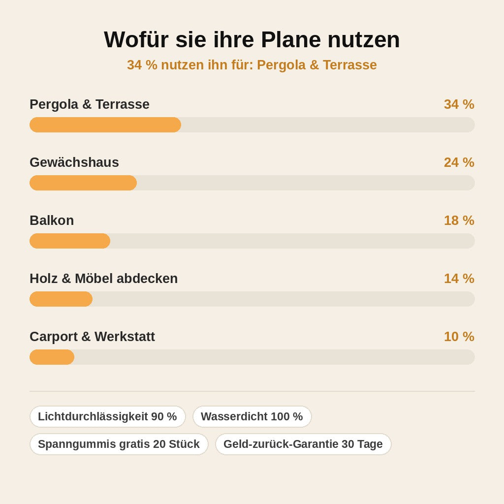 stats — KlarSchutz™ Transparente Plane mit Metallösen – Wasserdicht & UV-beständig