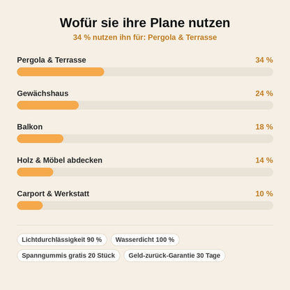 stats — KlarSchutz™ Transparente Plane mit Metallösen – Wasserdicht & UV-beständig