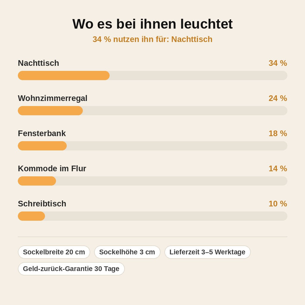 stats — MAMA Nachtlicht mit Geburtsblumen – personalisiert