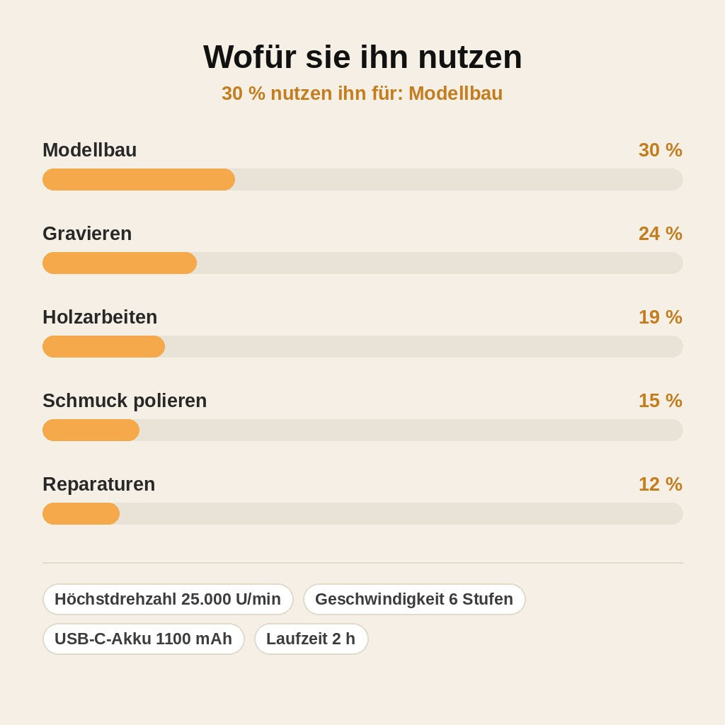 stats — FeinWerk™ Akku-Rotationsstift – Kabelloses Mini-Multitool mit über 50 Aufsätzen