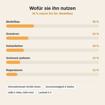 stats — FeinWerk™ Akku-Rotationsstift – Kabelloses Mini-Multitool mit über 50 Aufsätzen