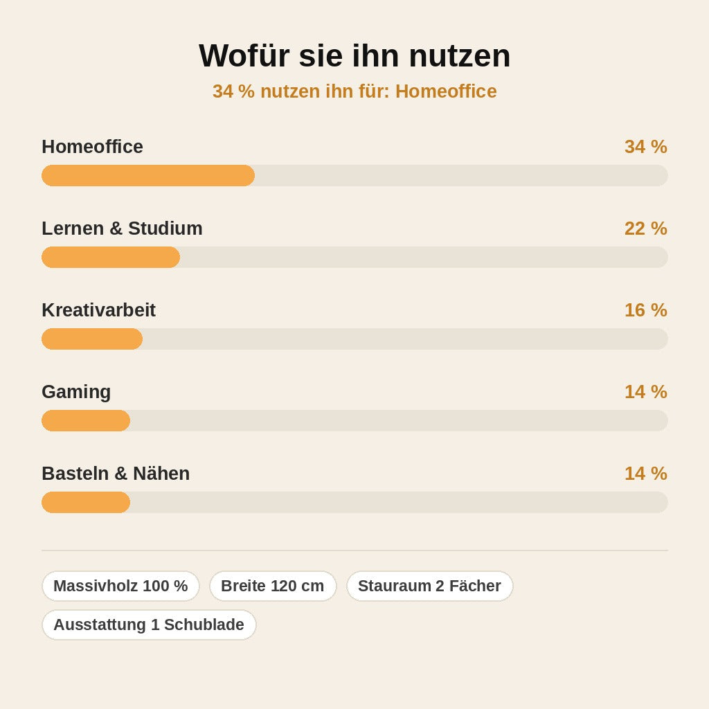 stats — Eichenwerk™ Massivholz-Schreibtisch mit Stauraum