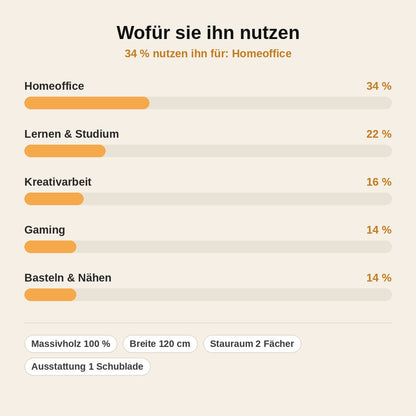 stats — Eichenwerk™ Massivholz-Schreibtisch mit Stauraum