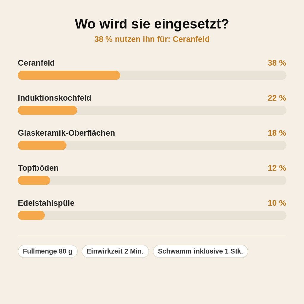 stats — GlanzCera™ Ceranfeld-Reinigungspaste 80 g + Schwamm