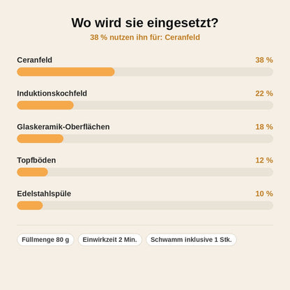 stats — GlanzCera™ Ceranfeld-Reinigungspaste 80 g + Schwamm