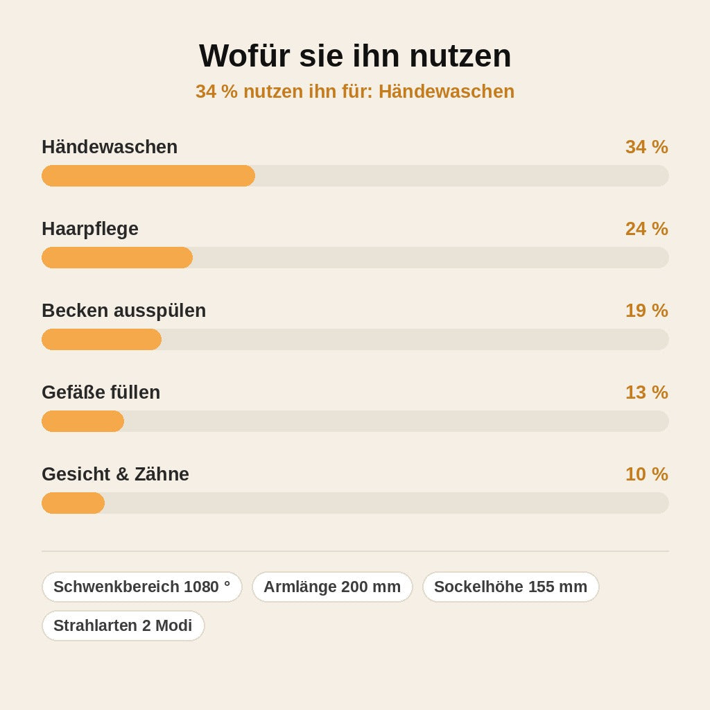 stats — FlexStrahl™ 1080° Schwenkarmatur – Waschtischarmatur mit Gelenkarm & 2 Strahlarten