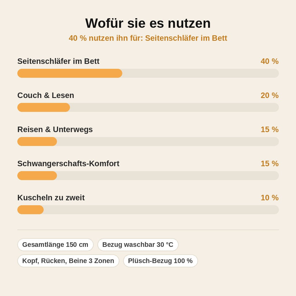 stats — ComfortCurve® Seitenschläferkissen – Ergonomisches U-Kissen für die Seitenlage