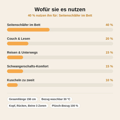 stats — ComfortCurve® Seitenschläferkissen – Ergonomisches U-Kissen für die Seitenlage