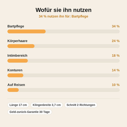 stats — VeloShave™ – Rasierer & Trimmer für Gesicht, Körper und Intimbereich