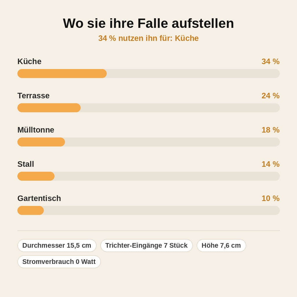 stats — FliegenStopp™ – Wiederverwendbare Fliegenfalle ohne Strom & ohne Chemie