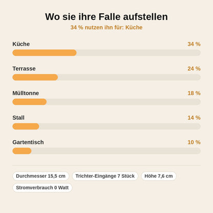 stats — FliegenStopp™ – Wiederverwendbare Fliegenfalle ohne Strom & ohne Chemie