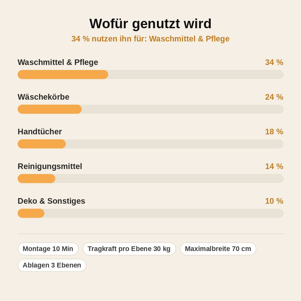 stats — Waschmaschinen-Regal Bogen – Stauraum ohne Bohren