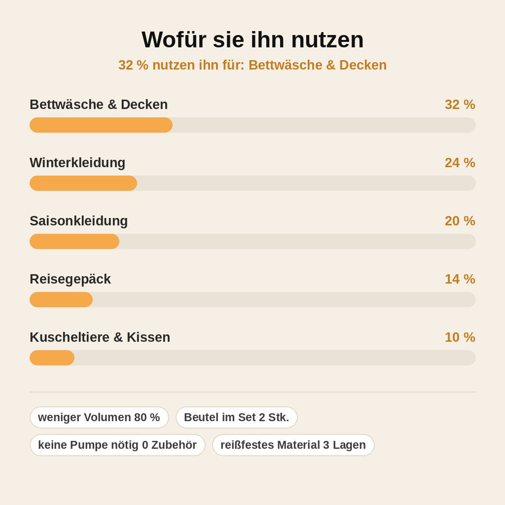 stats — Vakuum-Aufbewahrungsbeutel ohne Pumpe – 3D-Kompressionsbeutel (2er-Set)