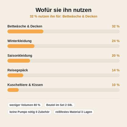 stats — Vakuum-Aufbewahrungsbeutel ohne Pumpe – 3D-Kompressionsbeutel (2er-Set)