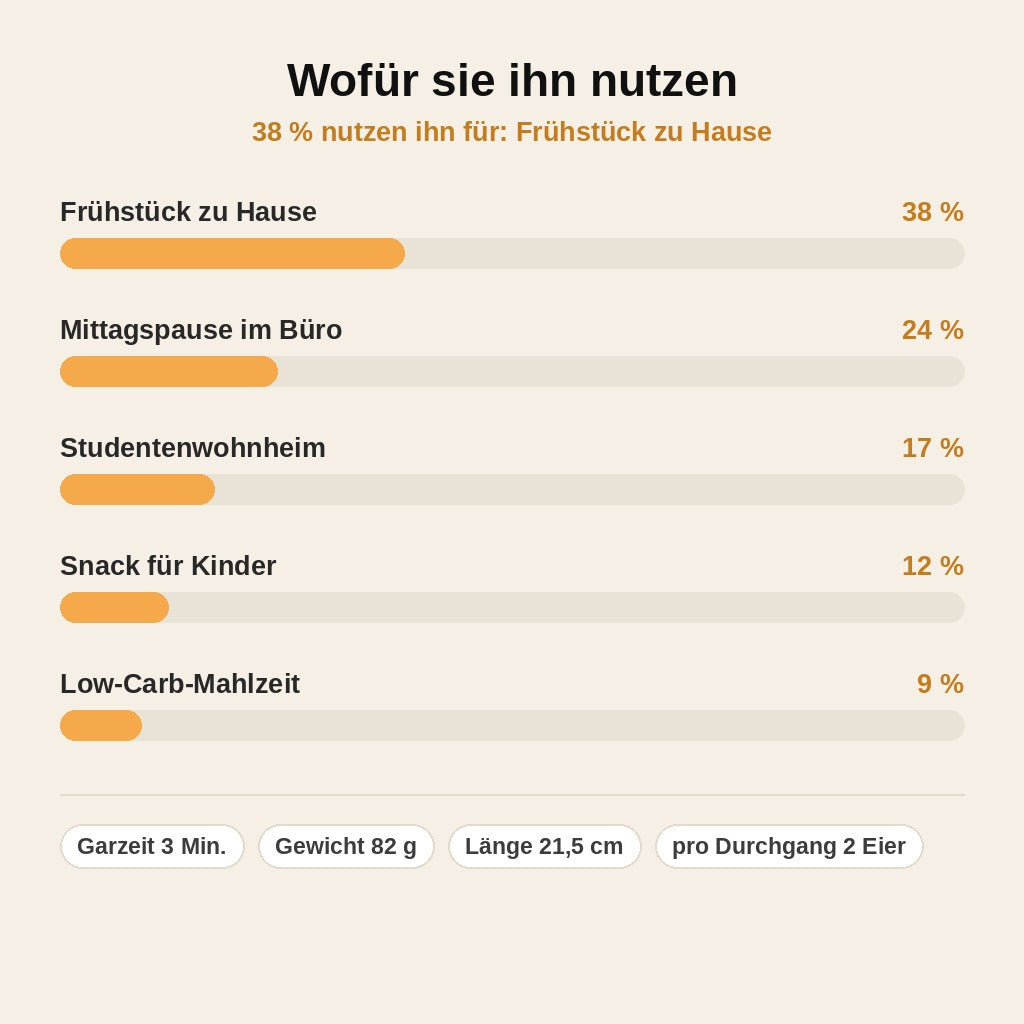 stats — 2-in-1 Mikrowellen-Omelett- & Eierkocher – Frühstück in 3 Minuten, ganz ohne Pfanne