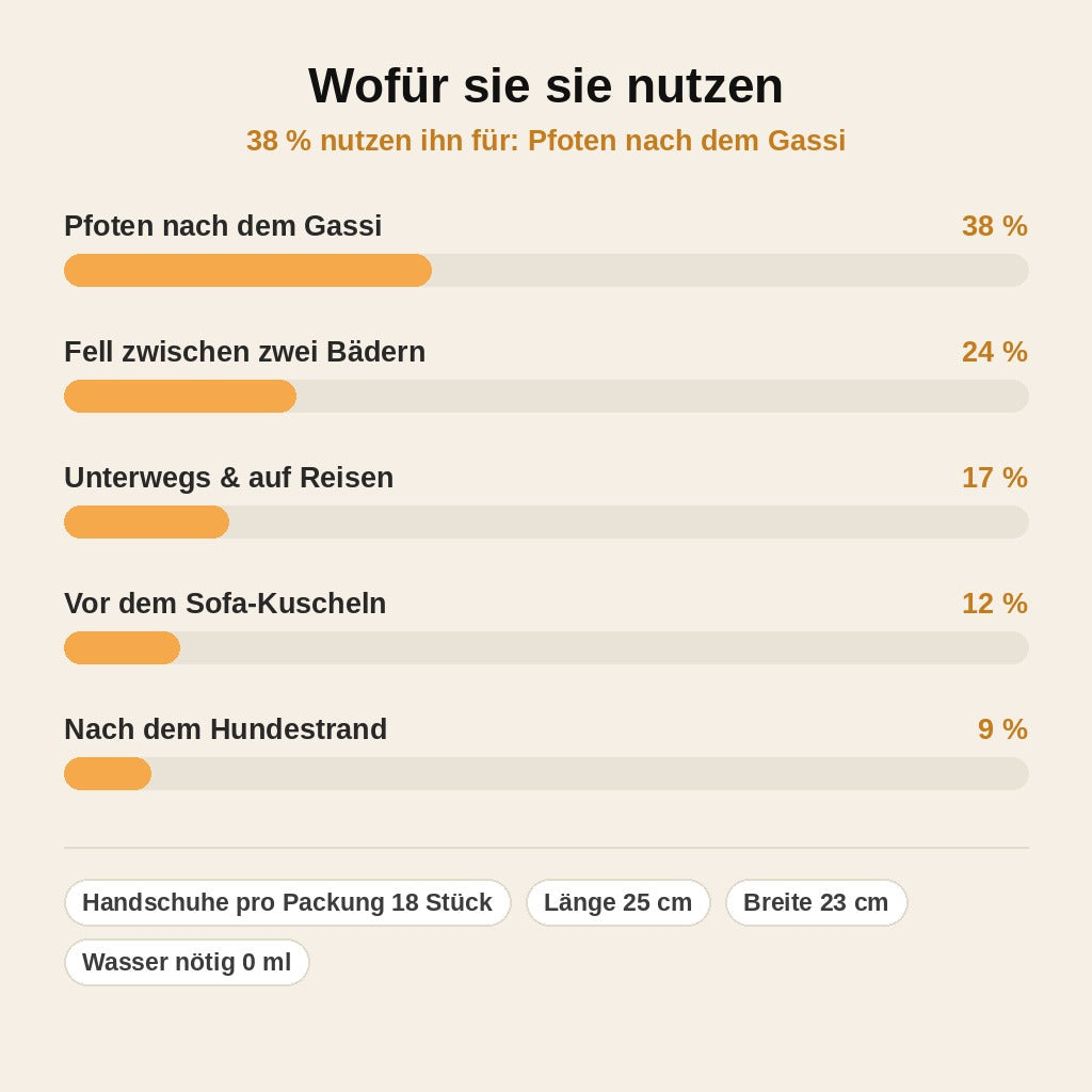 stats — PfotenFix™ – Pflegehandschuhe für Hunde, ohne Wasser (18 Stück)