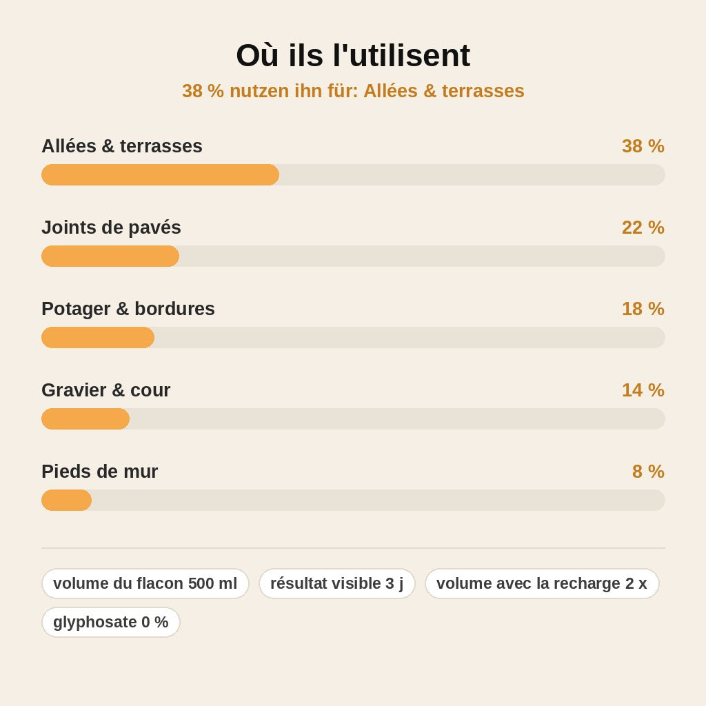 stats — Désherbant Naturel Sans Glyphosate